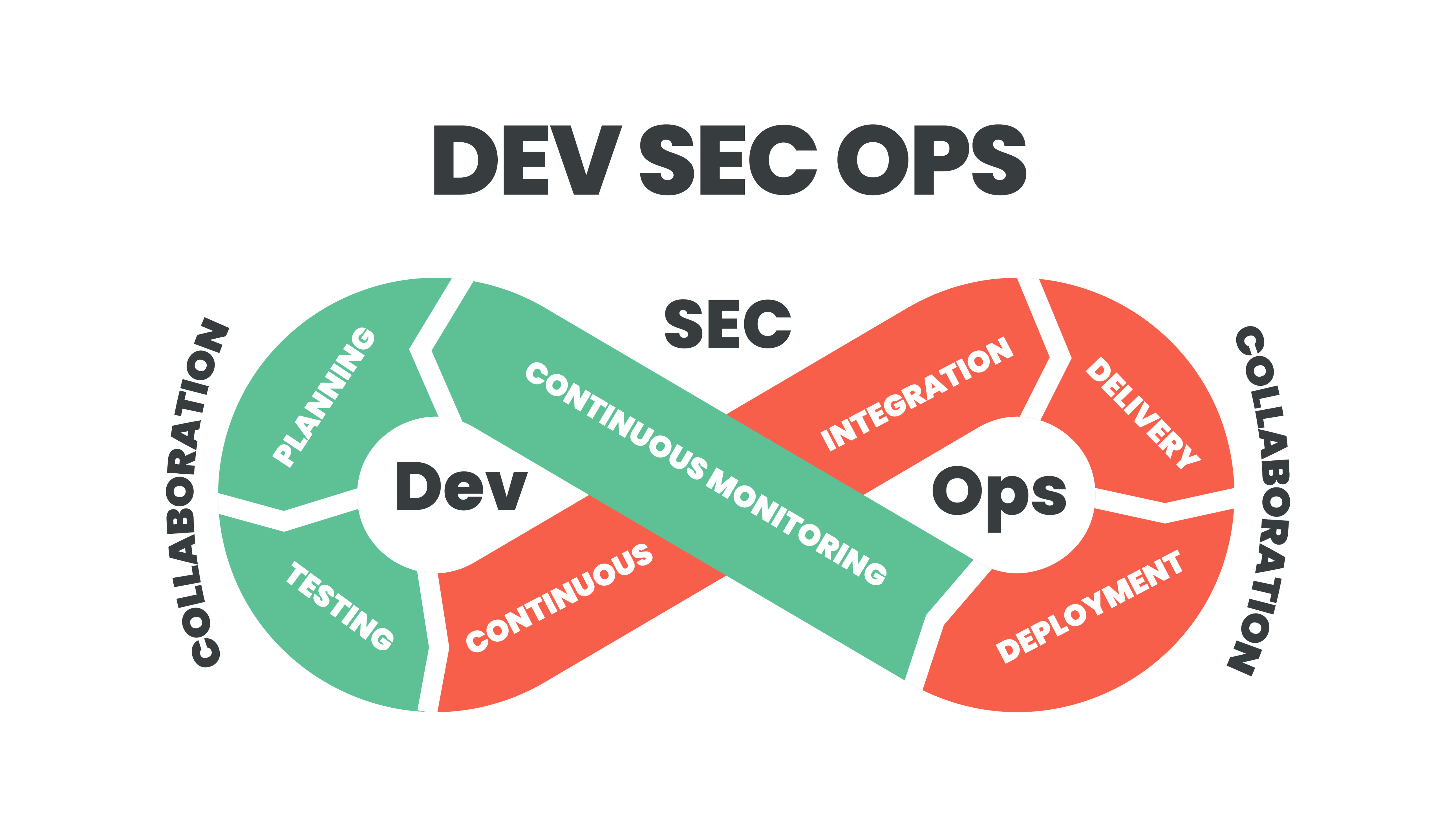 Image représentant la philosophie devsecops avec les mots Collaboration, Testing, Planning, Continuous monitoring, Deployment, Delivery et Continuous Integration écrits en forme de 8.